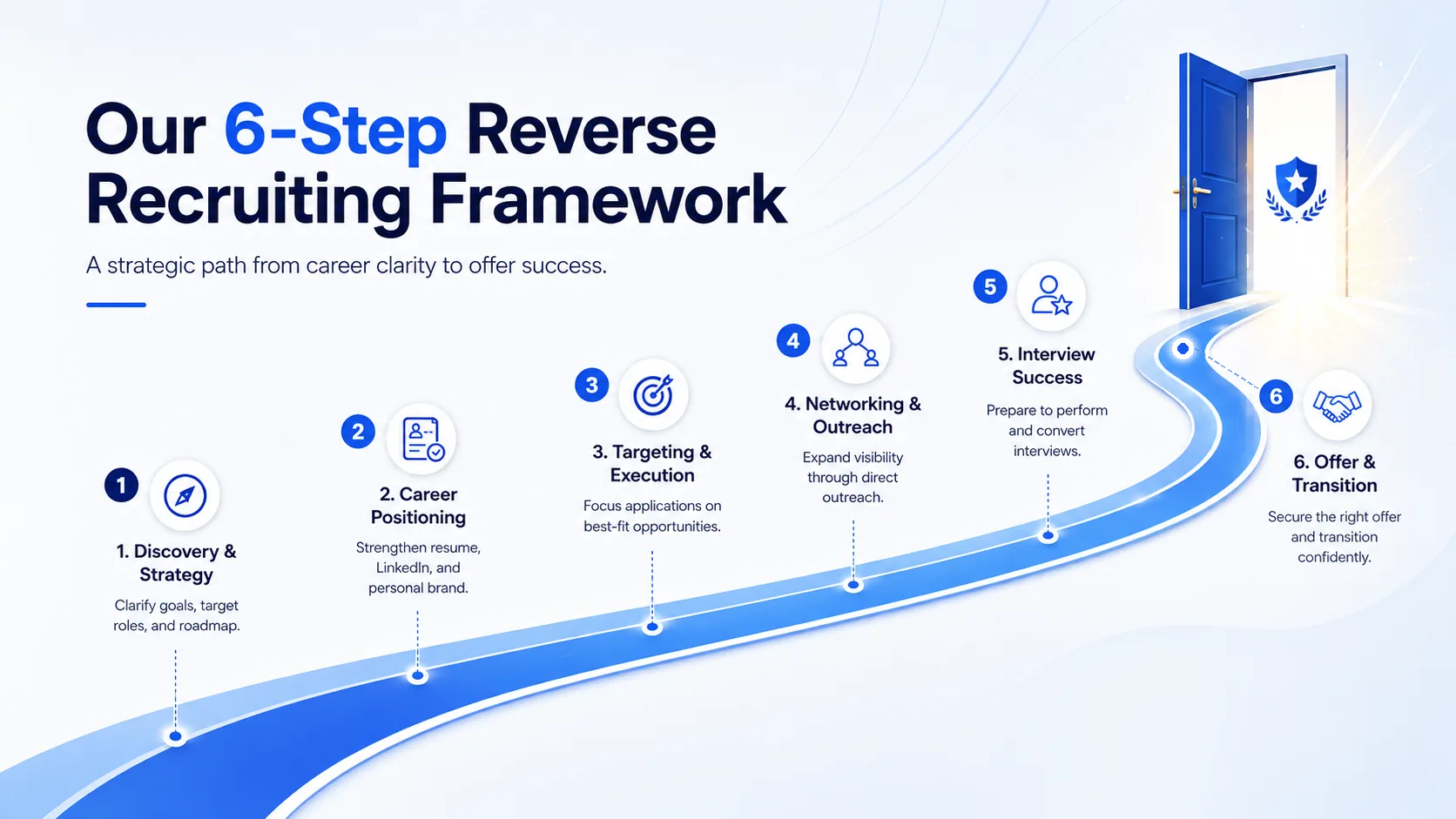 Our 6-step reverse recruiting framework: Discovery & Strategy, Career Positioning, Targeting & Execution, Networking & Outreach, Interview Success, Offer & Transition